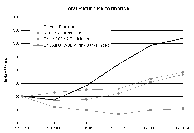 (PERFORMANCE GRAPH)